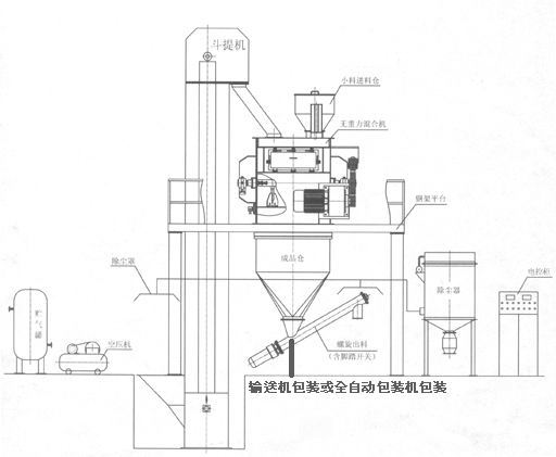 KL-40型幹(gàn)粉砂漿成(chéng)套設備 幹(gàn)粉砂漿生(sheng)産線 第2張(zhang)